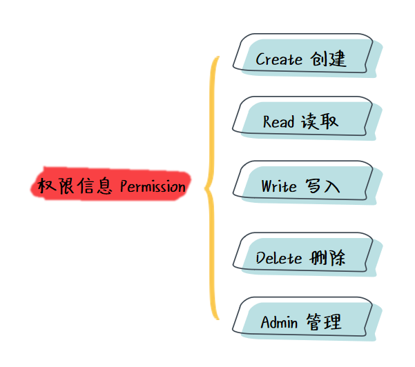 权限信息 Permission