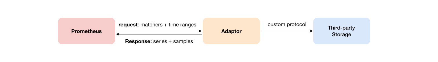 Remote Read